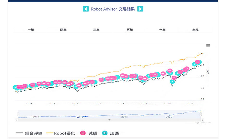 紅綠燈投資組合建議:~紀律交易 進退有據~